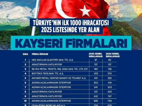 Başkan Büyükkılıç’tan 19 Kayseri firmasına ihracat tebriği
